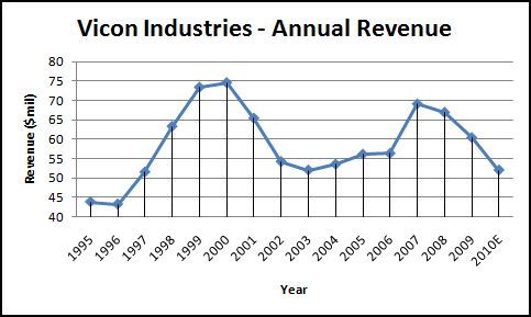 Vicon-Industries-Annual-Revenue-Breakdown.jpg