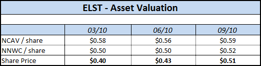ELST-Q3-Asset-Valuation.png